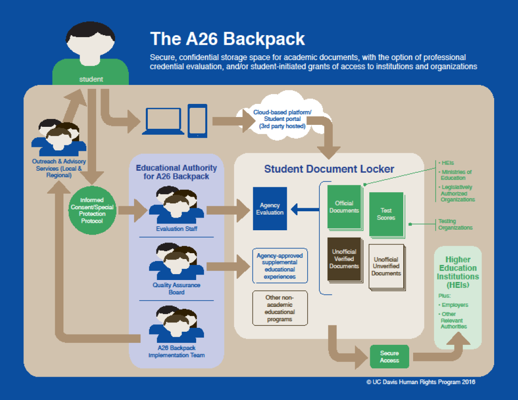 Article 26 Backpack: A Tool for Refugee and Vulnerable Student Mobility, designed by S. Georgakopoulos